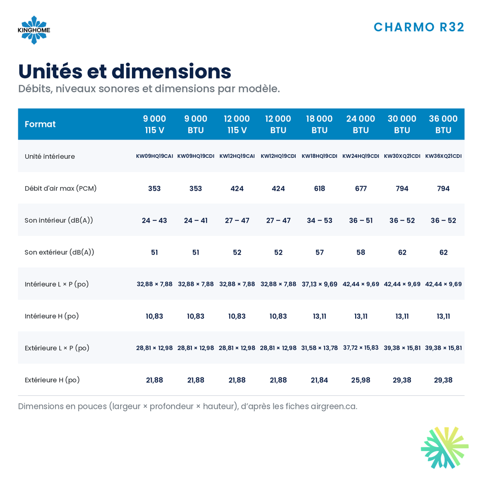 Thermopompe murale Kinghome Charmo R32 – unités et dimensions – Laval, Longueuil, Rive-Sud