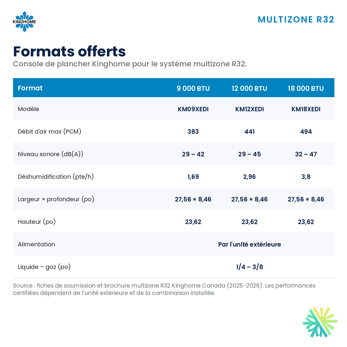 Console de plancher Kinghome multizone R32 – formats offerts – Montréal, Laval, Longueuil