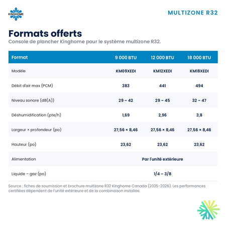Console de plancher Kinghome multizone R32 – formats offerts – Montréal, Laval, Longueuil