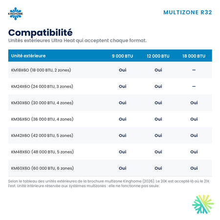 Console de plancher Kinghome multizone R32 – compatibilité multizone – Rive-Sud, Rive-Nord, Montréal