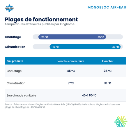 Thermopompe monobloc air-eau Kinghome – plages de fonctionnement – Rive-Sud, Rive-Nord