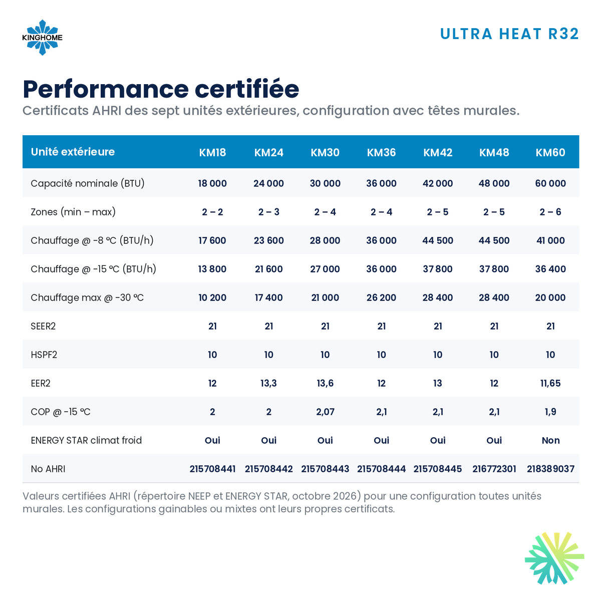 Thermopompe multizone Kinghome Ultra Heat R32 – performance certifiée – Laval, Longueuil, Rive-Sud