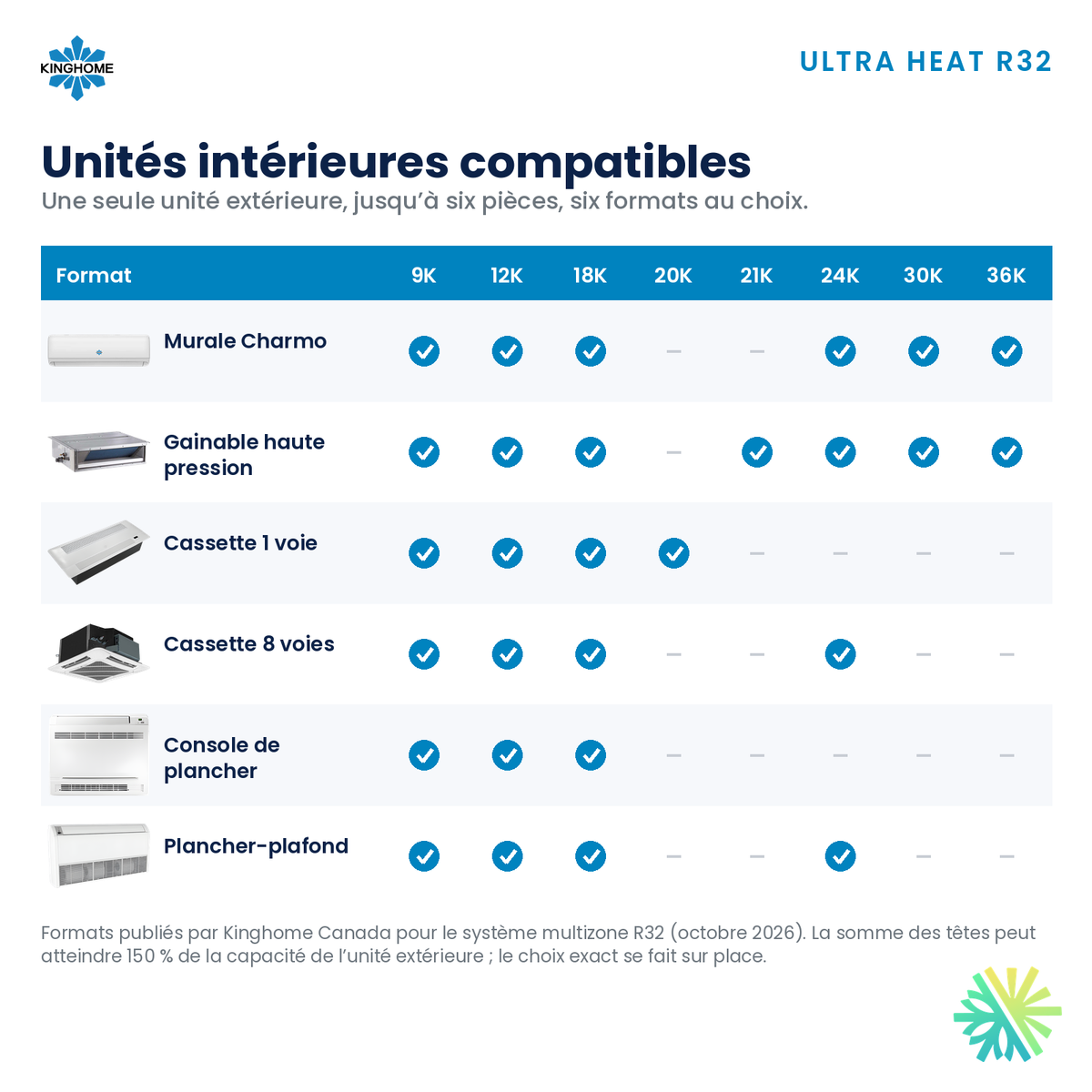 Thermopompe multizone Kinghome Ultra Heat R32 – unités intérieures compatibles – Rive-Sud, Rive-Nord, Montréal