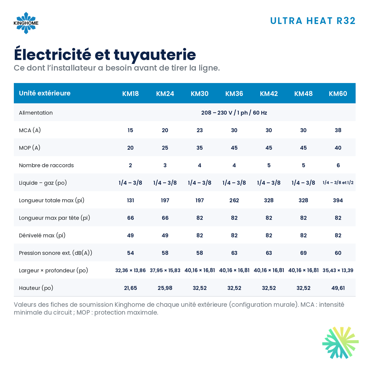 Thermopompe multizone Kinghome Ultra Heat R32 – électricité et tuyauterie – Montréal, Laval, Longueuil