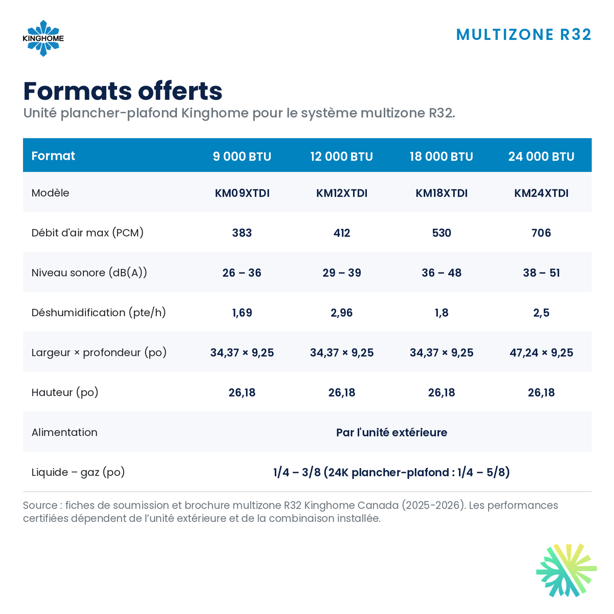 Unité plancher-plafond Kinghome multizone R32 – formats offerts – Laval, Longueuil, Rive-Sud