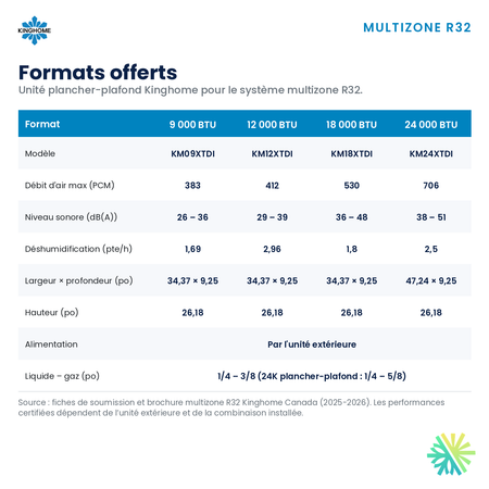 Unité plancher-plafond Kinghome multizone R32 – formats offerts – Laval, Longueuil, Rive-Sud