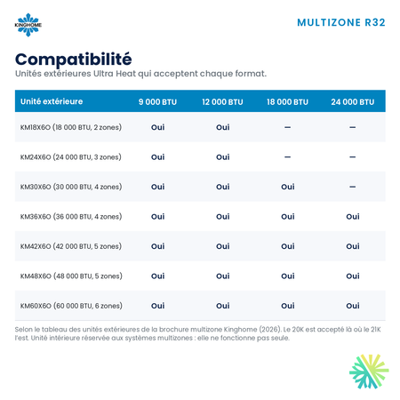 Unité plancher-plafond Kinghome multizone R32 – compatibilité multizone – Montréal, Laval, Longueuil