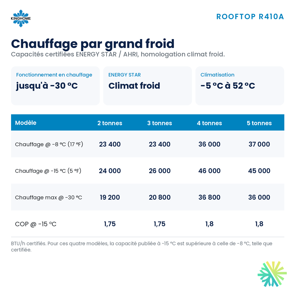 Thermopompe monobloc Kinghome Rooftop R410A – performance en climat froid – Montréal, Laval, Longueuil