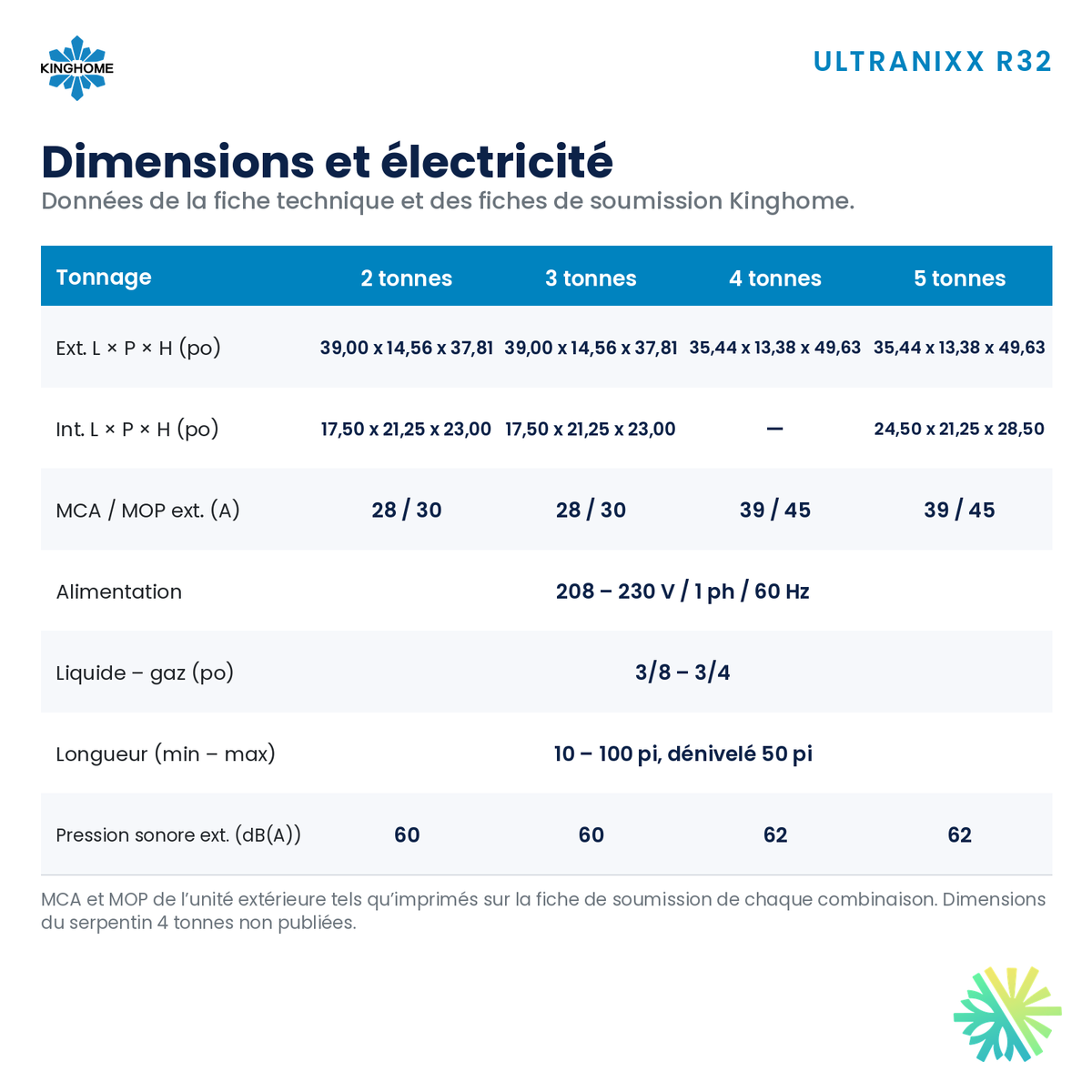 Thermopompe centrale Kinghome Ultranixx R32 avec serpentin – dimensions et électricité – Rive-Sud, Rive-Nord, Montréal
