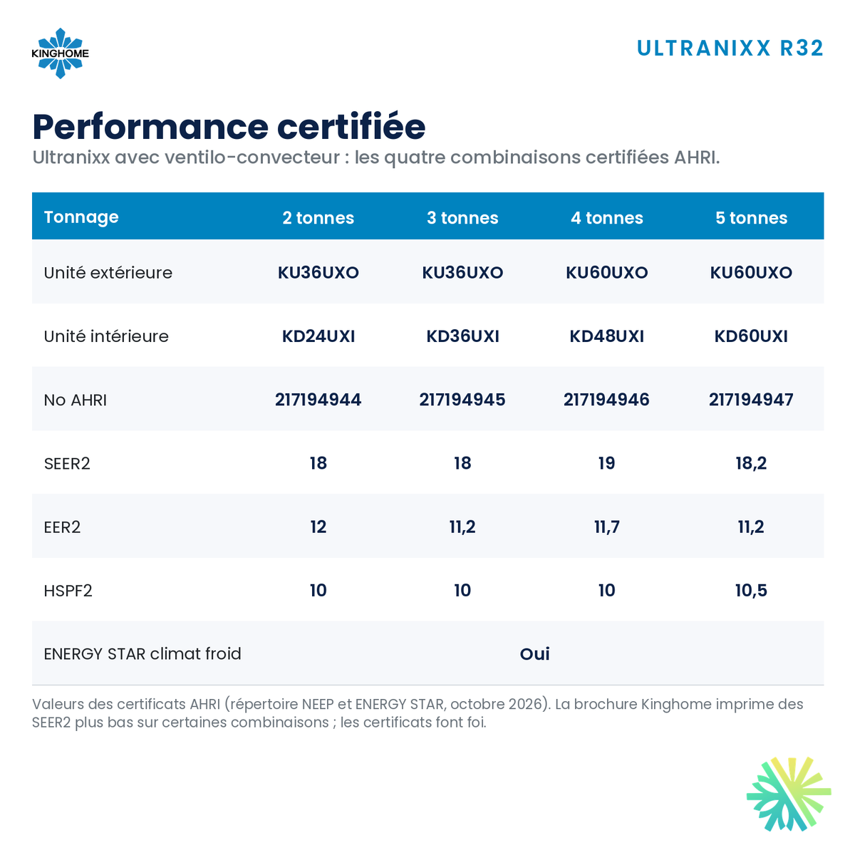 Thermopompe centrale Kinghome Ultranixx R32 avec ventilo-convecteur – performance certifiée – Rive-Sud, Rive-Nord, Montréal