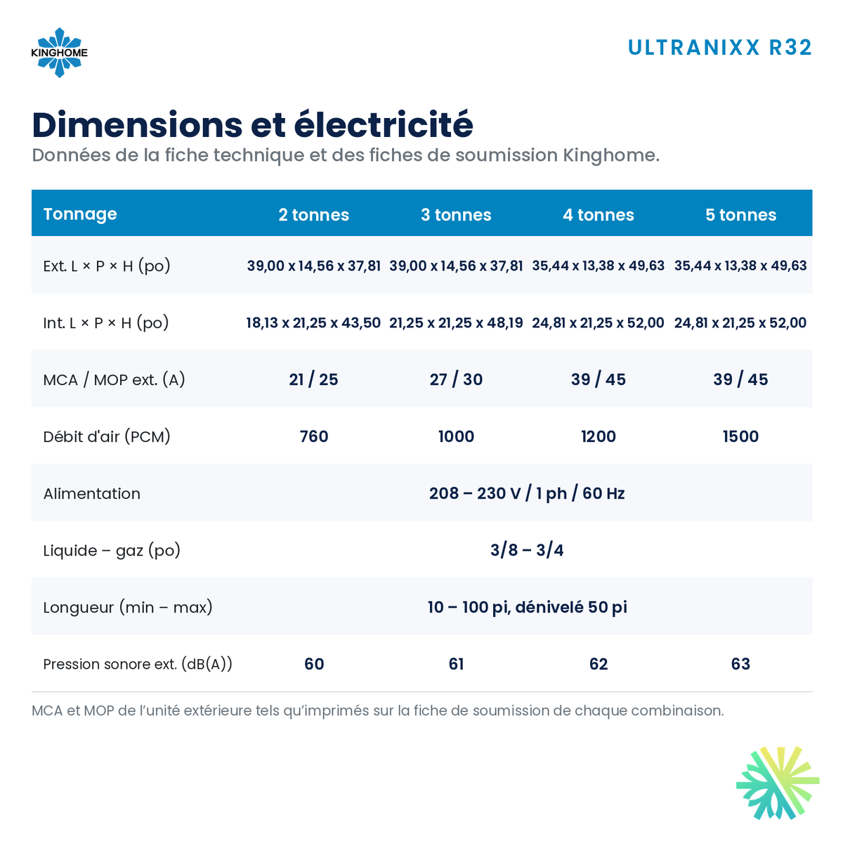 Thermopompe centrale Kinghome Ultranixx R32 avec ventilo-convecteur – dimensions et électricité – Rive-Sud, Rive-Nord, Montréal