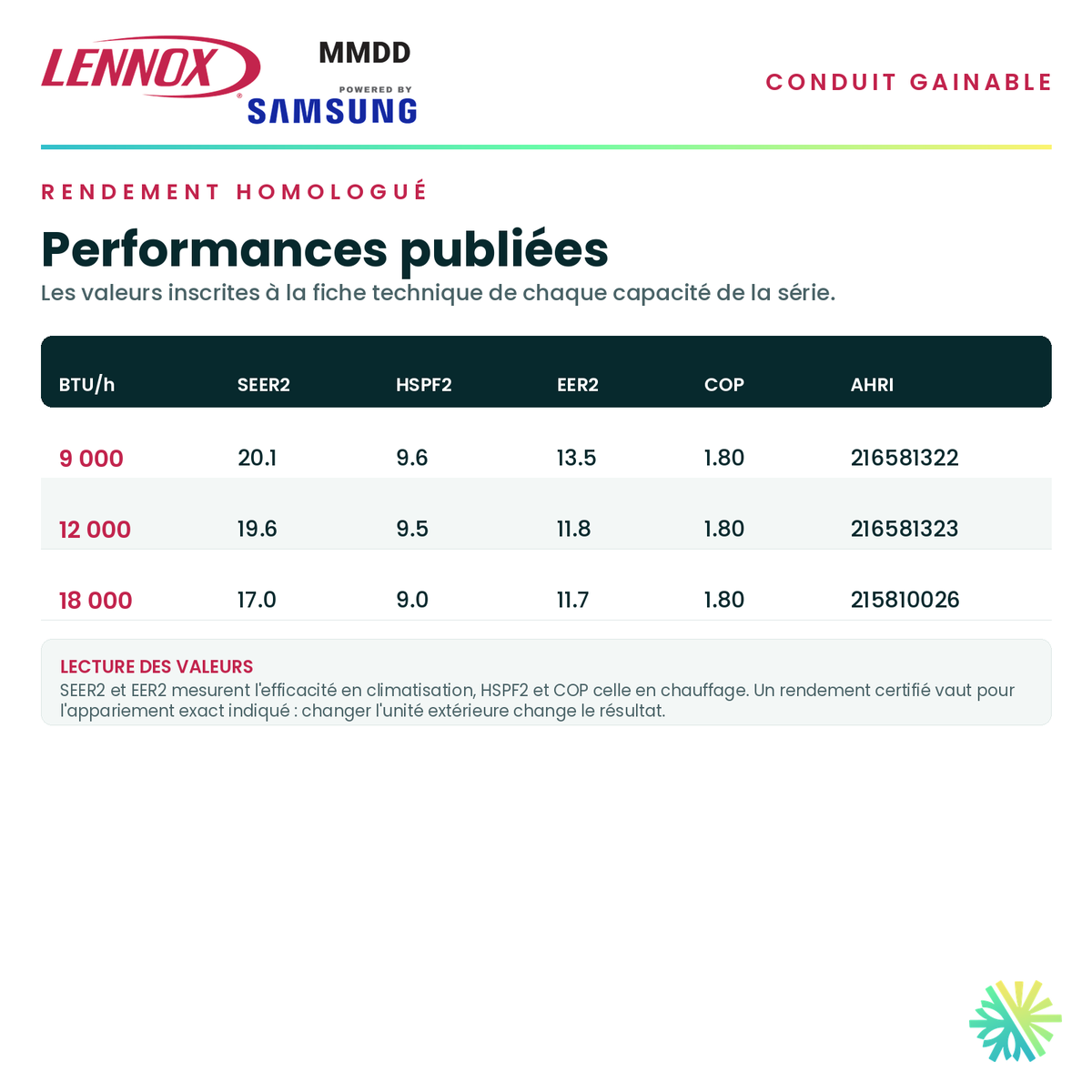 Tableau du rendement homologué — SEER2, HSPF2, EER2 et COP publiés pour chaque capacité de la série · Climatiseur Gainable LENNOX MMDD 9 000 BTU · AirGreen, Montréal, Laval, Longueuil, Rive-Sud et Rive-Nord