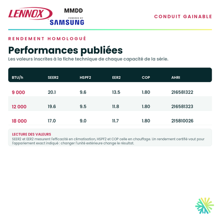 Tableau du rendement homologué — SEER2, HSPF2, EER2 et COP publiés pour chaque capacité de la série · Climatiseur Gainable LENNOX MMDD 9 000 BTU · AirGreen, Montréal, Laval, Longueuil, Rive-Sud et Rive-Nord