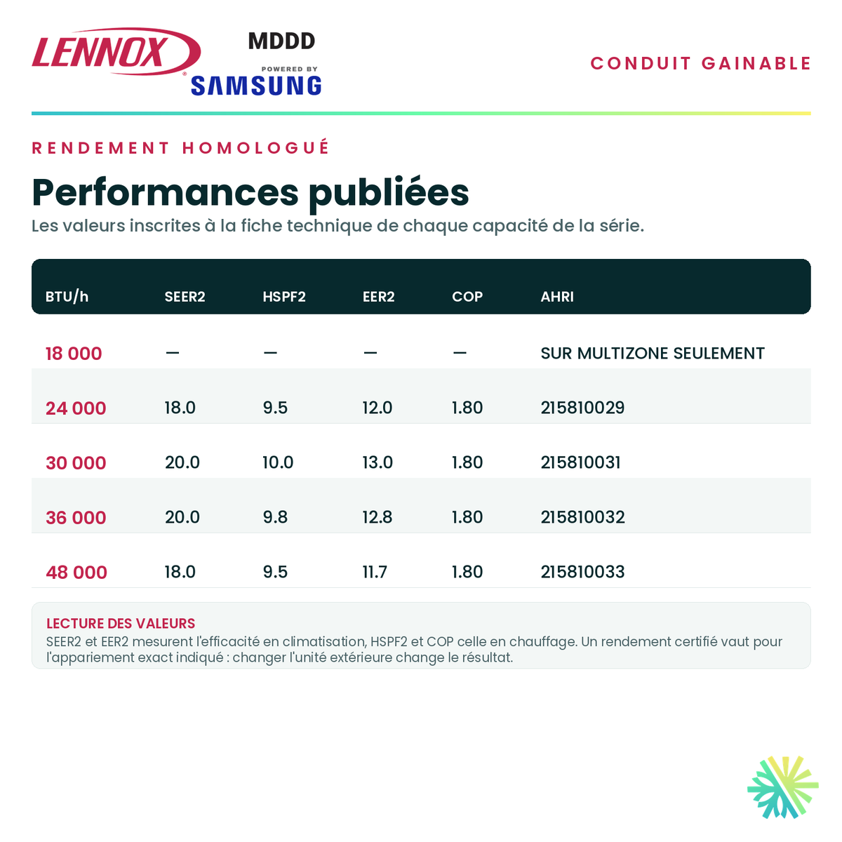 Tableau du rendement homologué — SEER2, HSPF2, EER2 et COP publiés pour chaque capacité de la série · Conduit Gainable LENNOX MDDD 24 000 BTU · AirGreen, Montréal, Laval, Longueuil, Rive-Sud et Rive-Nord