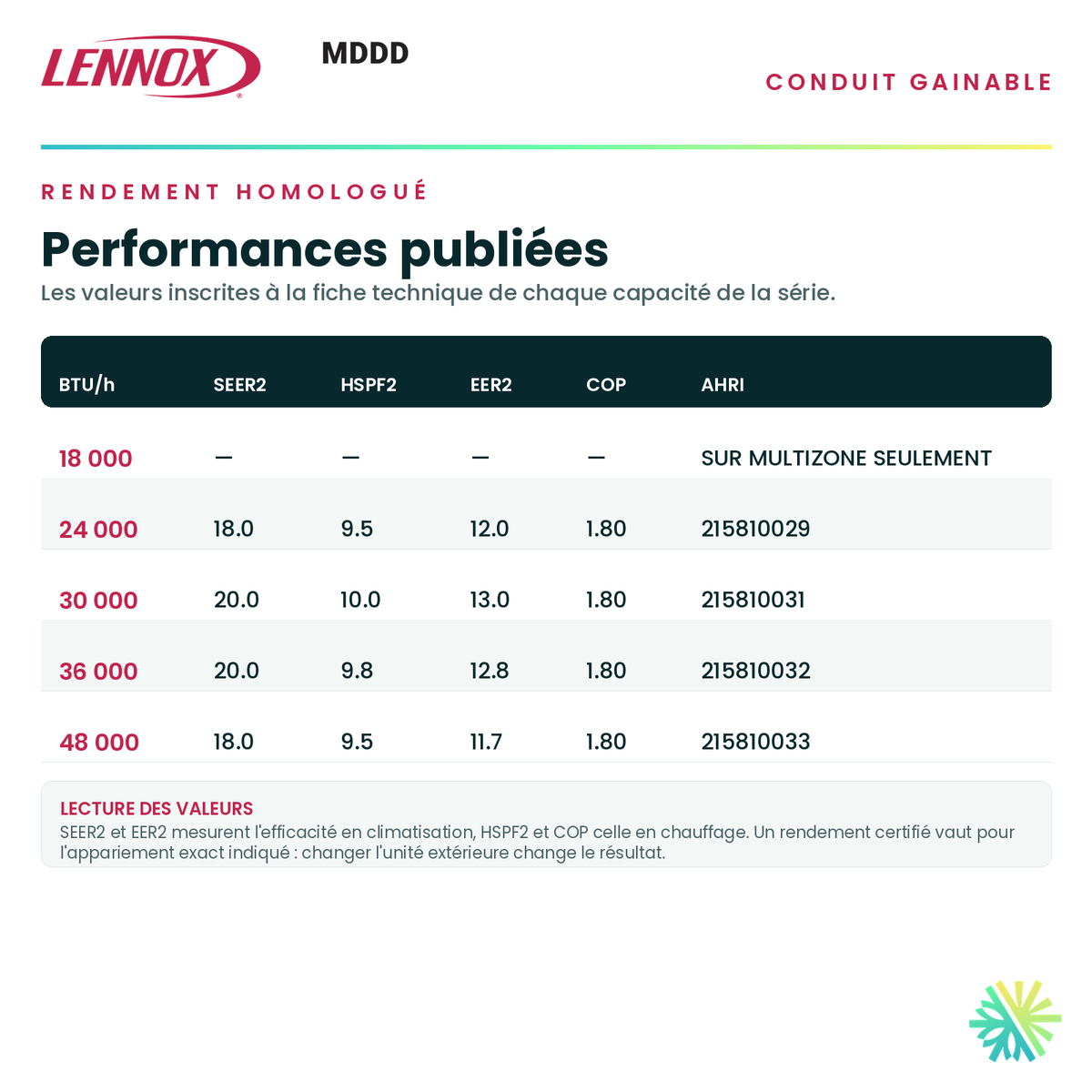 Tableau du rendement homologué — SEER2, HSPF2, EER2 et COP publiés pour chaque capacité de la série · Conduit Gainable LENNOX MDDD 36 000 BTU · AirGreen, Montréal, Laval, Longueuil, Rive-Sud et Rive-Nord
