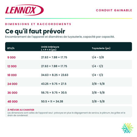 Tableau des dimensions et des raccordements — unité intérieure, tuyauterie et alimentation pour chaque capacité · Système Gainable Lennox 9 000 BTU · AirGreen, Montréal, Laval, Longueuil, Rive-Sud et Rive-Nord