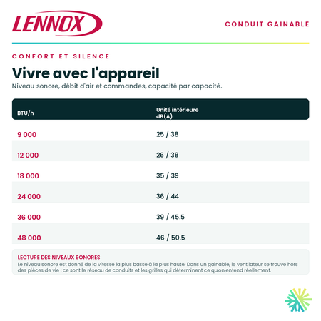 Tableau du confort — niveau sonore, débit d'air et commandes pour chaque capacité de la série · Système Gainable Lennox 24 000 BTU · AirGreen, Montréal, Laval, Longueuil, Rive-Sud et Rive-Nord