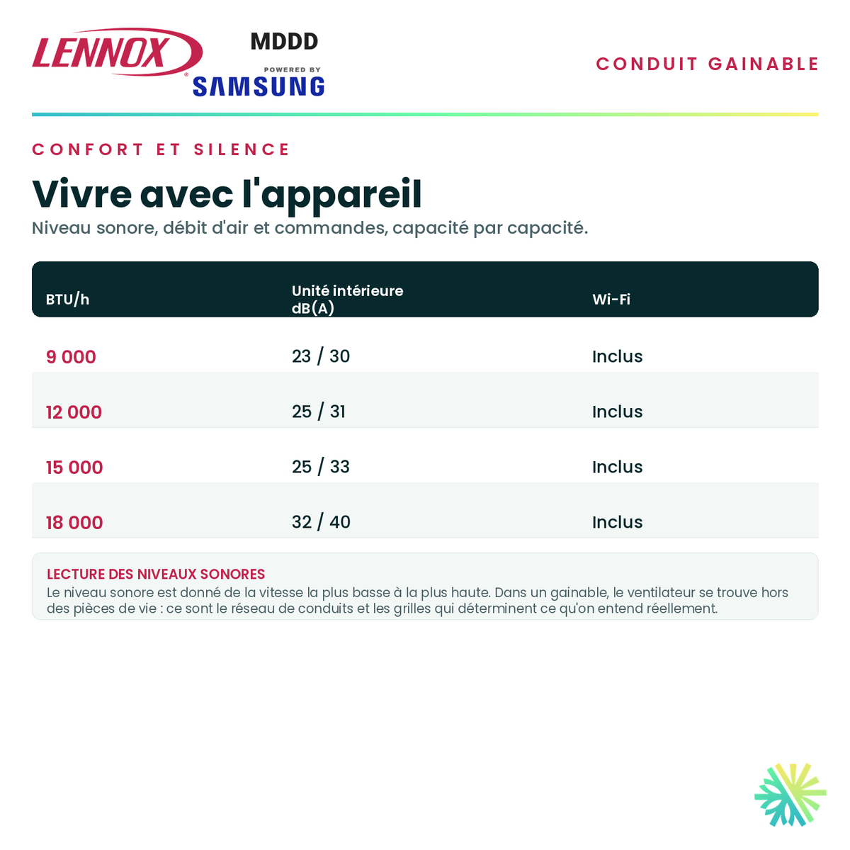 Tableau du confort — niveau sonore, débit d'air et commandes pour chaque capacité de la série · Thermopompe Gainable LENNOX MDDD 12 000 BTU · AirGreen, Montréal, Laval, Longueuil, Rive-Sud et Rive-Nord