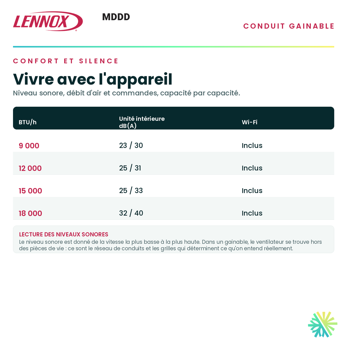 Tableau du confort — niveau sonore, débit d'air et commandes pour chaque capacité de la série · Thermopompe Gainable LENNOX MDDD 18 000 BTU · AirGreen, Montréal, Laval, Longueuil, Rive-Sud et Rive-Nord