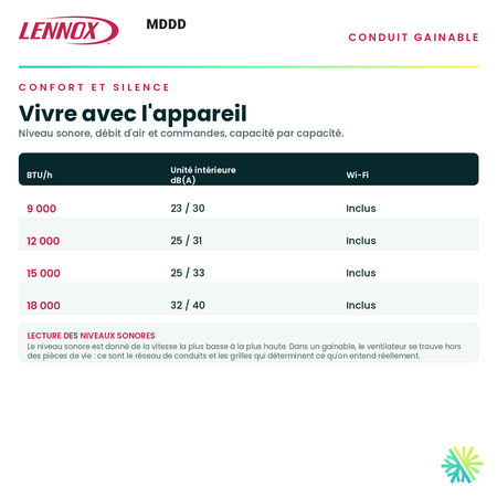 Tableau du confort — niveau sonore, débit d'air et commandes pour chaque capacité de la série · Thermopompe Gainable LENNOX MDDD 18 000 BTU · AirGreen, Montréal, Laval, Longueuil, Rive-Sud et Rive-Nord