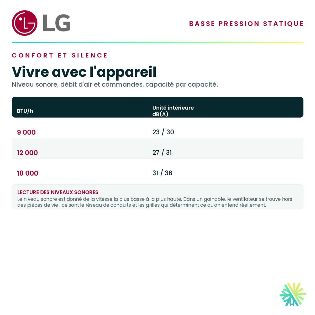 Tableau du confort — niveau sonore, débit d'air et commandes pour chaque capacité de la série · Ventilateur de gaine à basse pression statique LG 18 000 BTU · AirGreen, Montréal, Laval, Longueuil, Rive-Sud et Rive-Nord