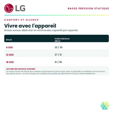 Tableau du confort — niveau sonore, débit d'air et commandes pour chaque capacité de la série · Ventilateur de gaine à basse pression statique LG 18 000 BTU · AirGreen, Montréal, Laval, Longueuil, Rive-Sud et Rive-Nord