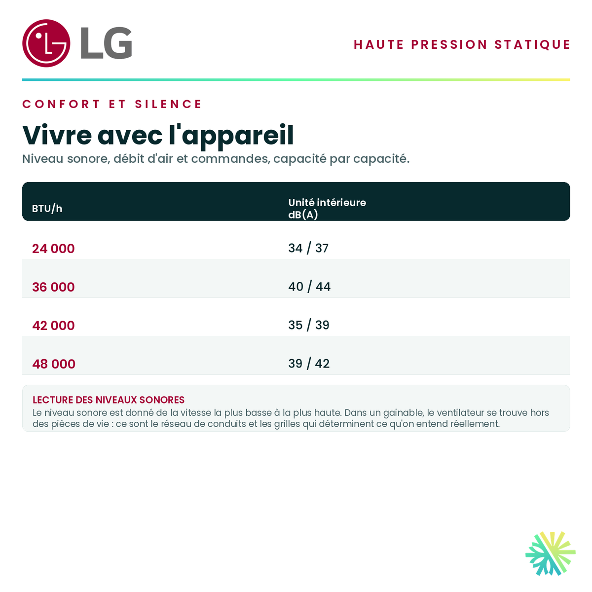 Tableau du confort — niveau sonore, débit d'air et commandes pour chaque capacité de la série · Ventilateur de gaine à haute pression statique LG 42 000 BTU · AirGreen, Montréal, Laval, Longueuil, Rive-Sud et Rive-Nord
