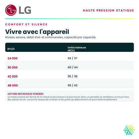 Tableau du confort — niveau sonore, débit d'air et commandes pour chaque capacité de la série · Ventilateur de gaine à haute pression statique LG 24 000 BTU · AirGreen, Montréal, Laval, Longueuil, Rive-Sud et Rive-Nord