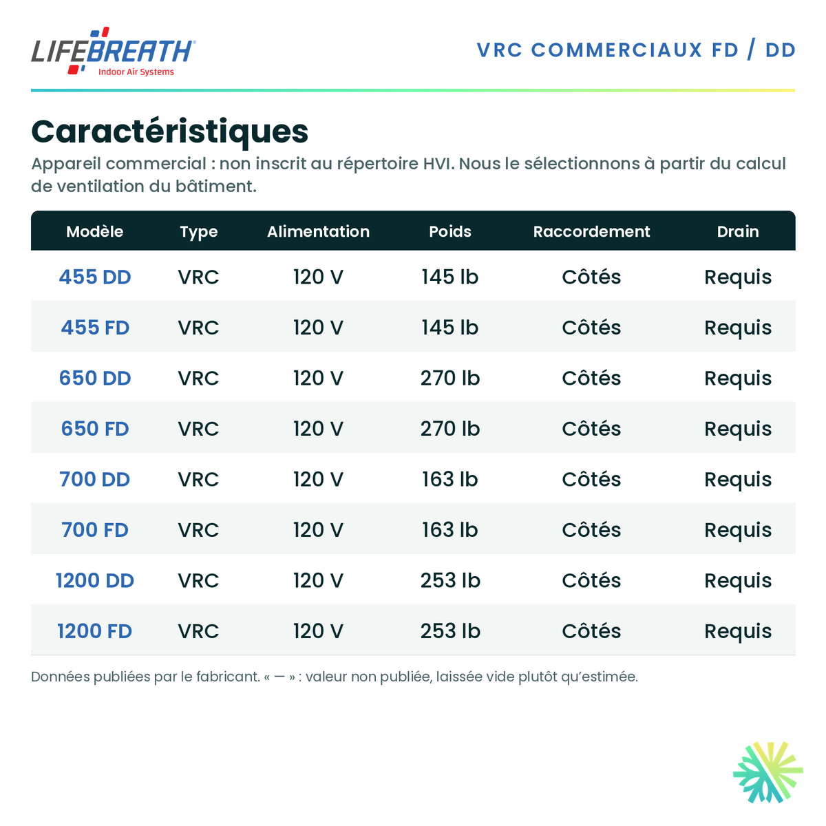 Lifebreath 650 DD — performances et caractéristiques