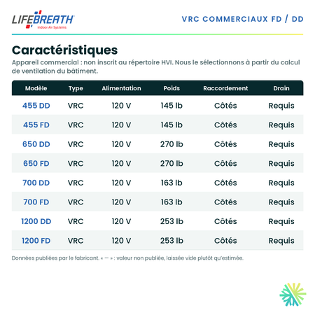 Lifebreath 1200 FD — performances et caractéristiques