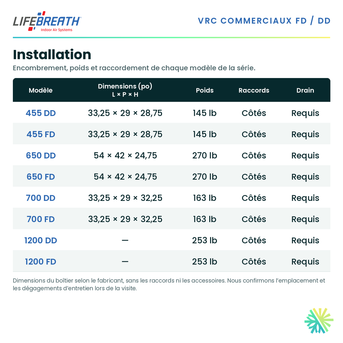 Lifebreath 650 FD — dimensions et installation
