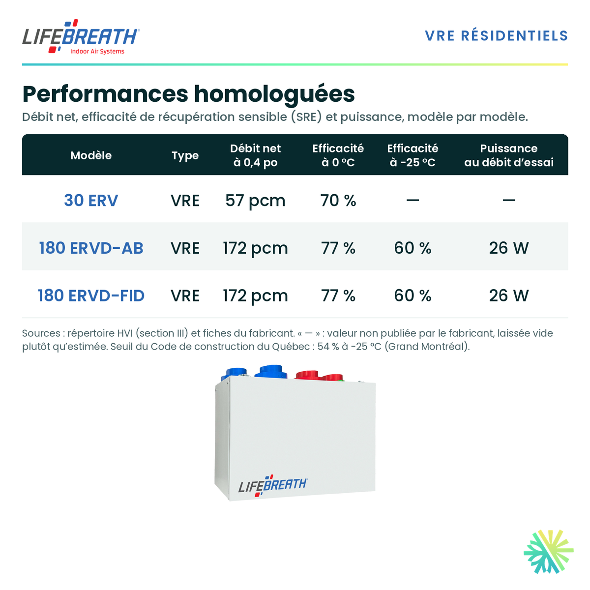 Lifebreath 180 ERVD-FID — performances et caractéristiques