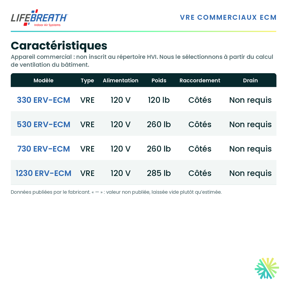 Lifebreath 1230 ERV-ECM — performances et caractéristiques