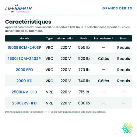 Lifebreath 1500I ECM-240SP — performances et caractéristiques