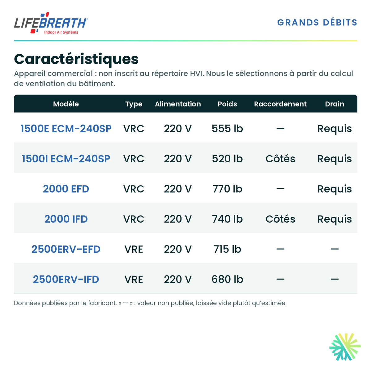 Lifebreath 1500E ECM-240SP — performances et caractéristiques