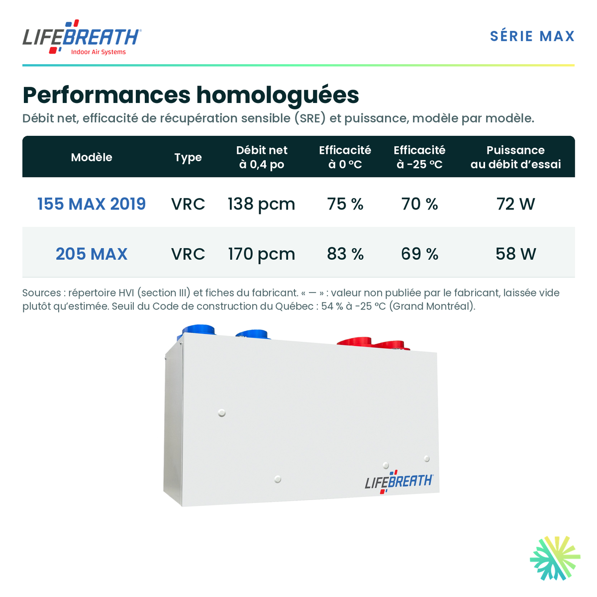 Lifebreath 205 MAX — performances et caractéristiques