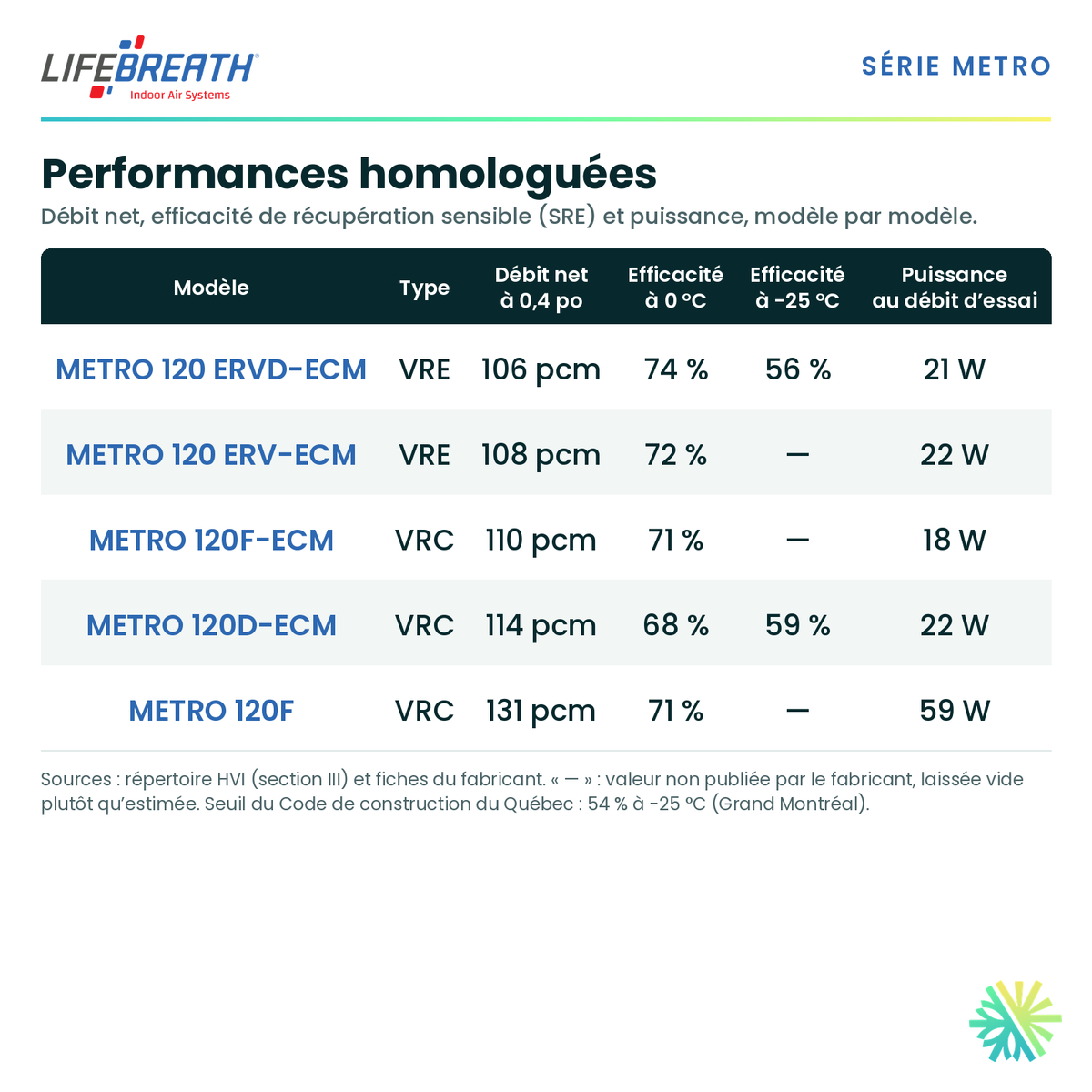 Lifebreath METRO 120D-ECM — performances et caractéristiques