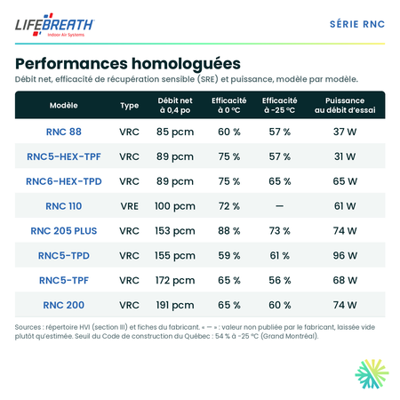 Lifebreath RNC 200 — performances et caractéristiques