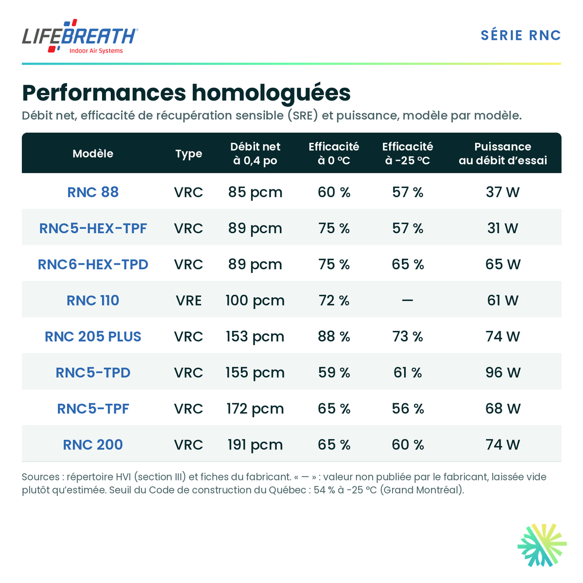 Lifebreath RNC 88 — performances et caractéristiques