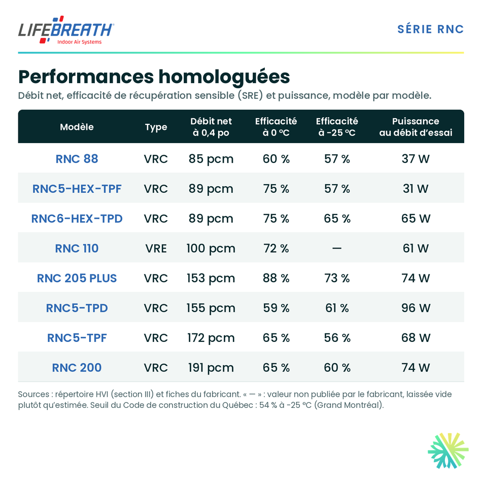 Lifebreath RNC5-TPF — performances et caractéristiques