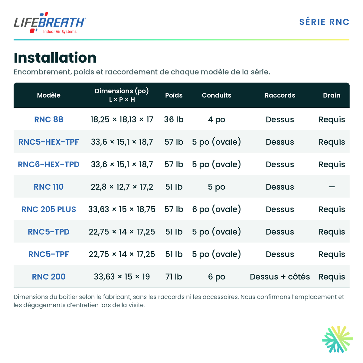 Lifebreath RNC 88 — dimensions et installation