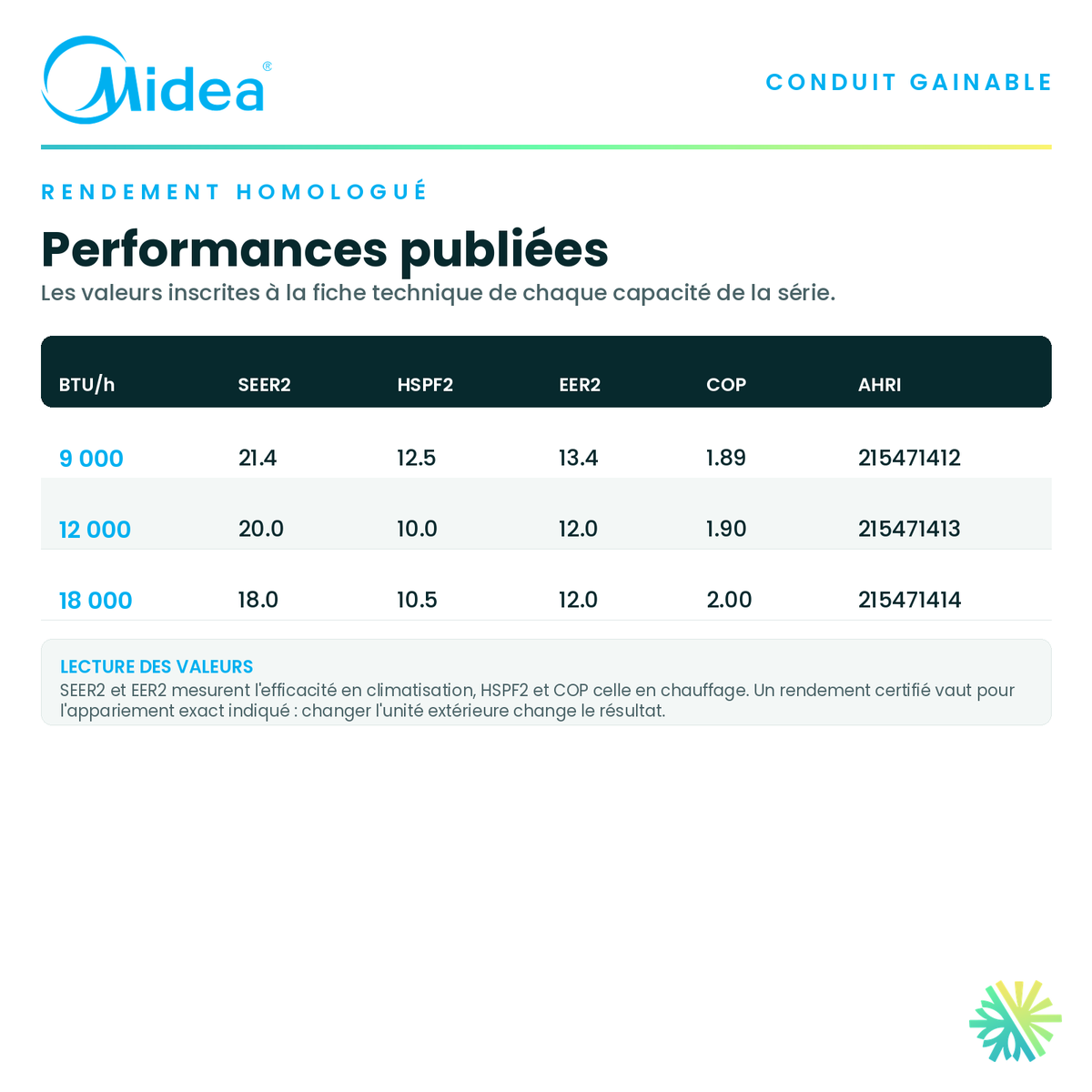 Tableau du rendement homologué — SEER2, HSPF2, EER2 et COP publiés pour chaque capacité de la série · MIDEA - Thermopompe Conduit GAINABLE 9 000 BTU · AirGreen, Montréal, Laval, Longueuil, Rive-Sud et Rive-Nord
