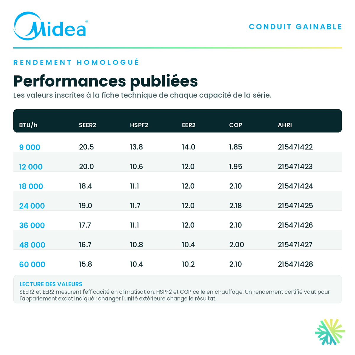 Tableau du rendement homologué — SEER2, HSPF2, EER2 et COP publiés pour chaque capacité de la série · MIDEA - Thermopompe GAINABLE 60 000 BTU · AirGreen, Montréal, Laval, Longueuil, Rive-Sud et Rive-Nord