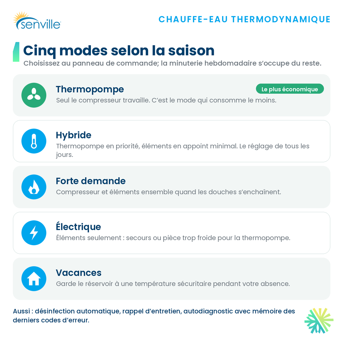 Cinq modes du chauffe-eau thermodynamique SENVILLE : thermopompe, hybride, forte demande, électrique, vacances