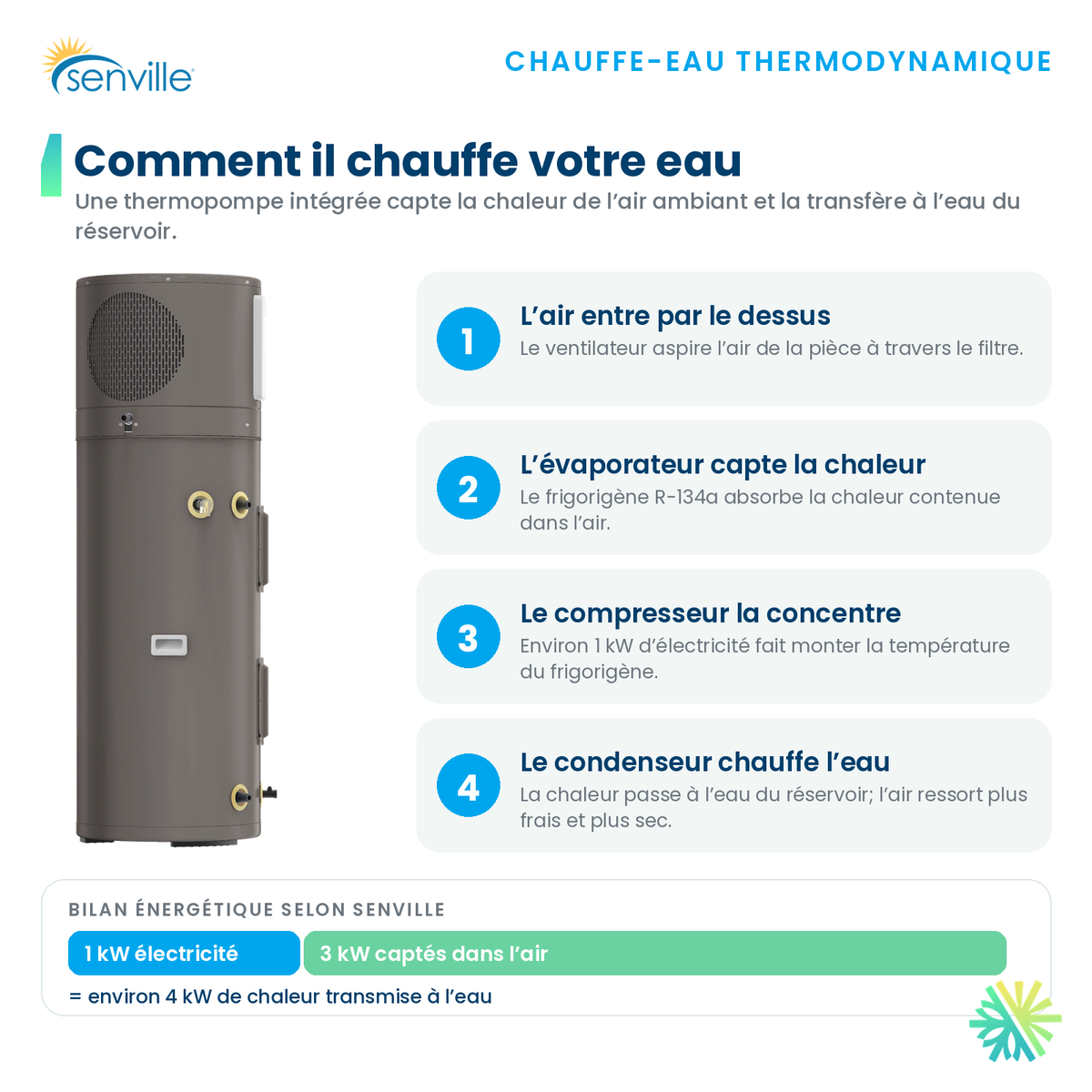 Fonctionnement du chauffe-eau thermodynamique SENVILLE : la thermopompe capte la chaleur de l’air