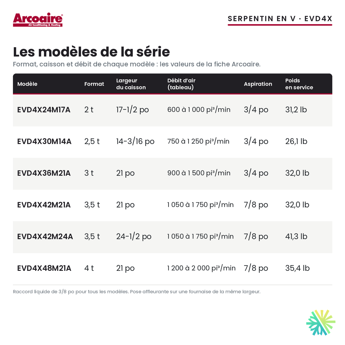 Serpentin d’évaporateur Arcoaire EVD4X — les modèles de la série