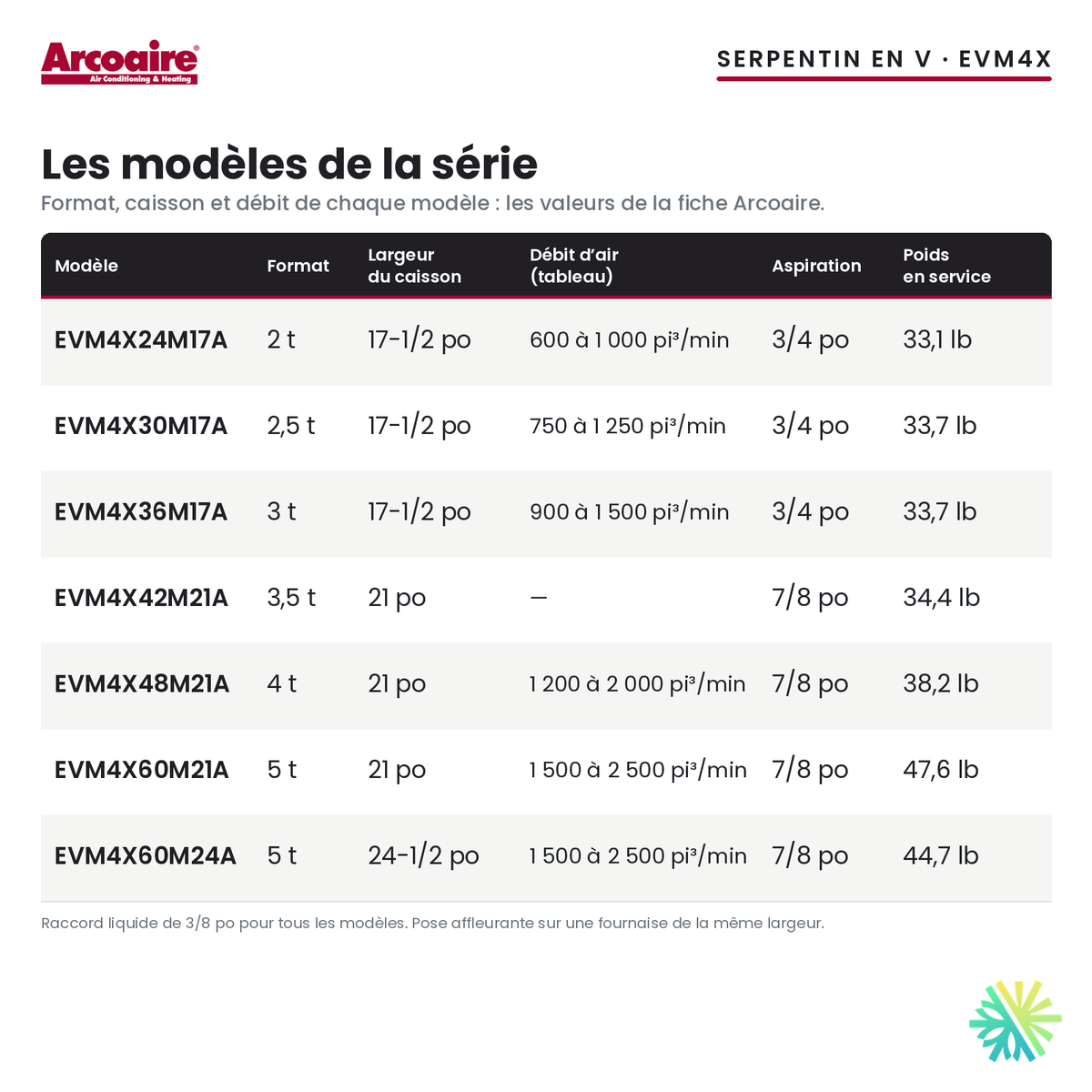 Serpentin d’évaporateur Arcoaire EVM4X — les modèles de la série