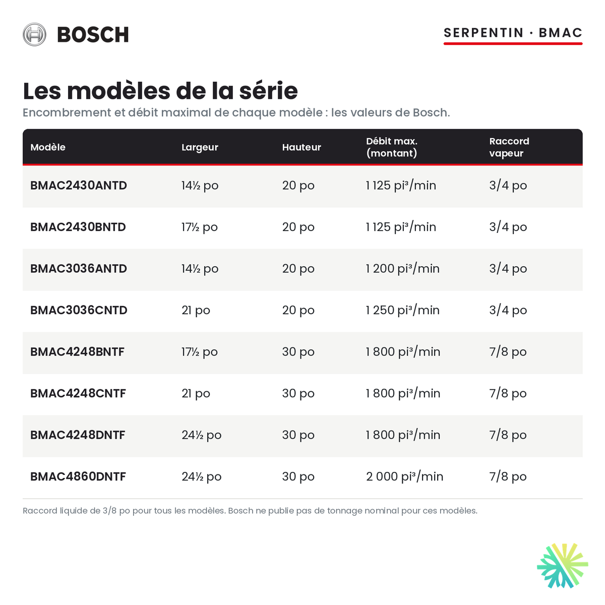 Serpentin d’évaporateur Bosch BMAC — les modèles de la série