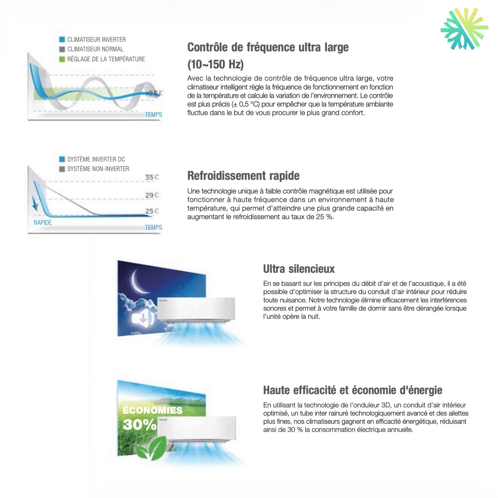 Climatiseur Mural - Thermopompe HAXXAIR V2D R-454B | 18 000 BTU montrant le contrôle de fréquence, refroidissement rapide, et économies d'énergie.