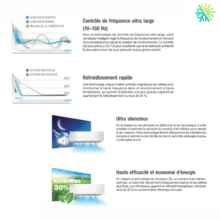 Climatiseur Mural - Thermopompe HAXXAIR V2D R-454B | 18 000 BTU montrant le contrôle de fréquence, refroidissement rapide, et économies d'énergie.